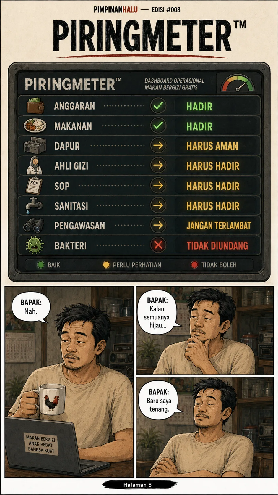 Halaman 8 ("Piringmeter"): Dashboard operasional bergaya menandai anggaran dan makanan sudah "hadir" (hijau), tetapi dapur, ahli gizi, SOP, sanitasi, dan pengawasan masih "harus hadir" (kuning) dan bakteri "tidak diundang" (merah); si ayah di depan laptop berkata baru tenang kalau semuanya hijau.
